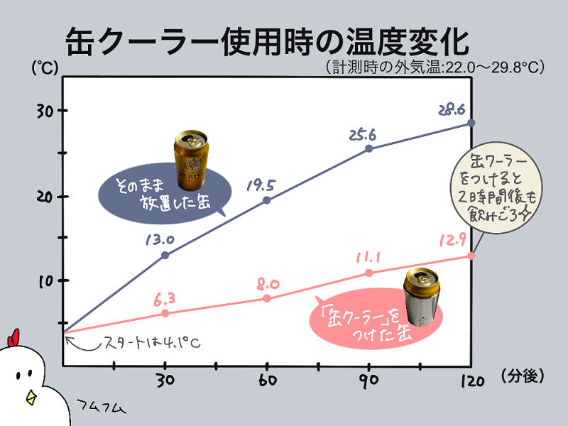 snowpeak「缶クーラー350」の保冷効果を検証！温度変化グラフ